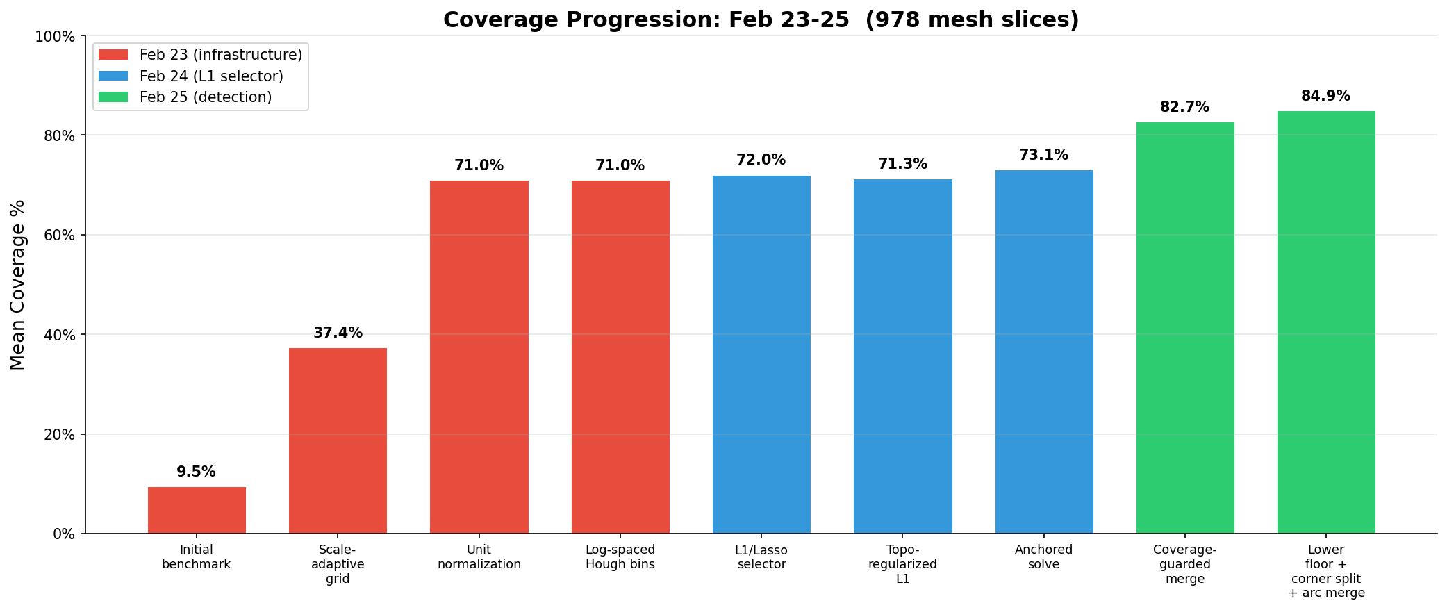 Coverage progression across all sprints, showing the jump from 9.5% to 84.9% over six sprint cycles