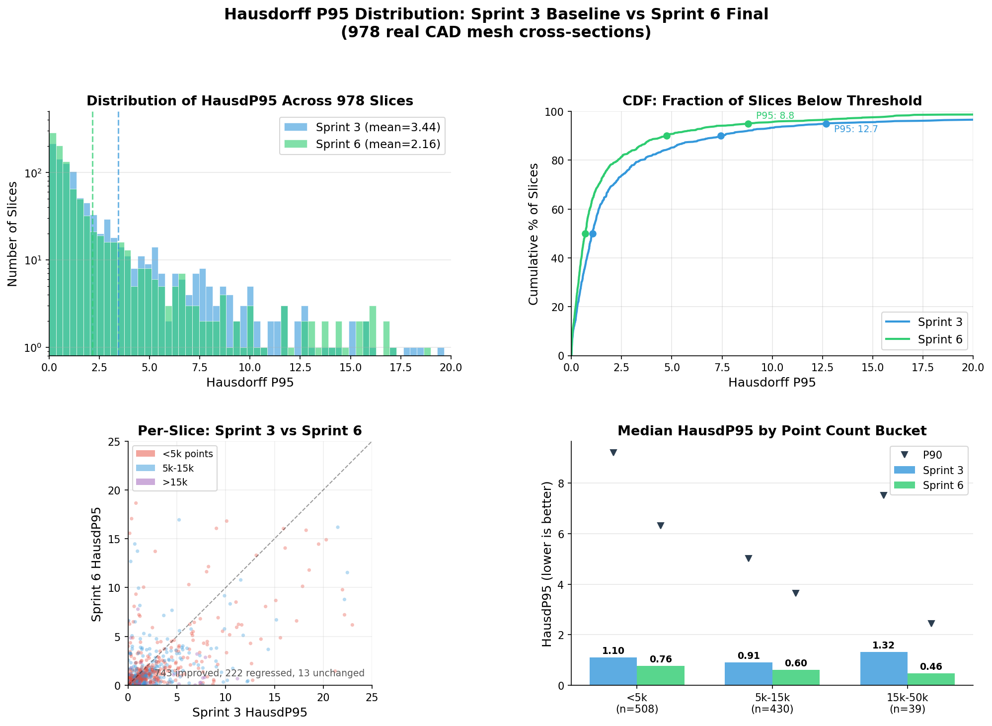 Four-panel distribution comparison showing histogram, CDF, per-slice scatter, and per-bucket breakdown of Hausdorff P95 improvements
