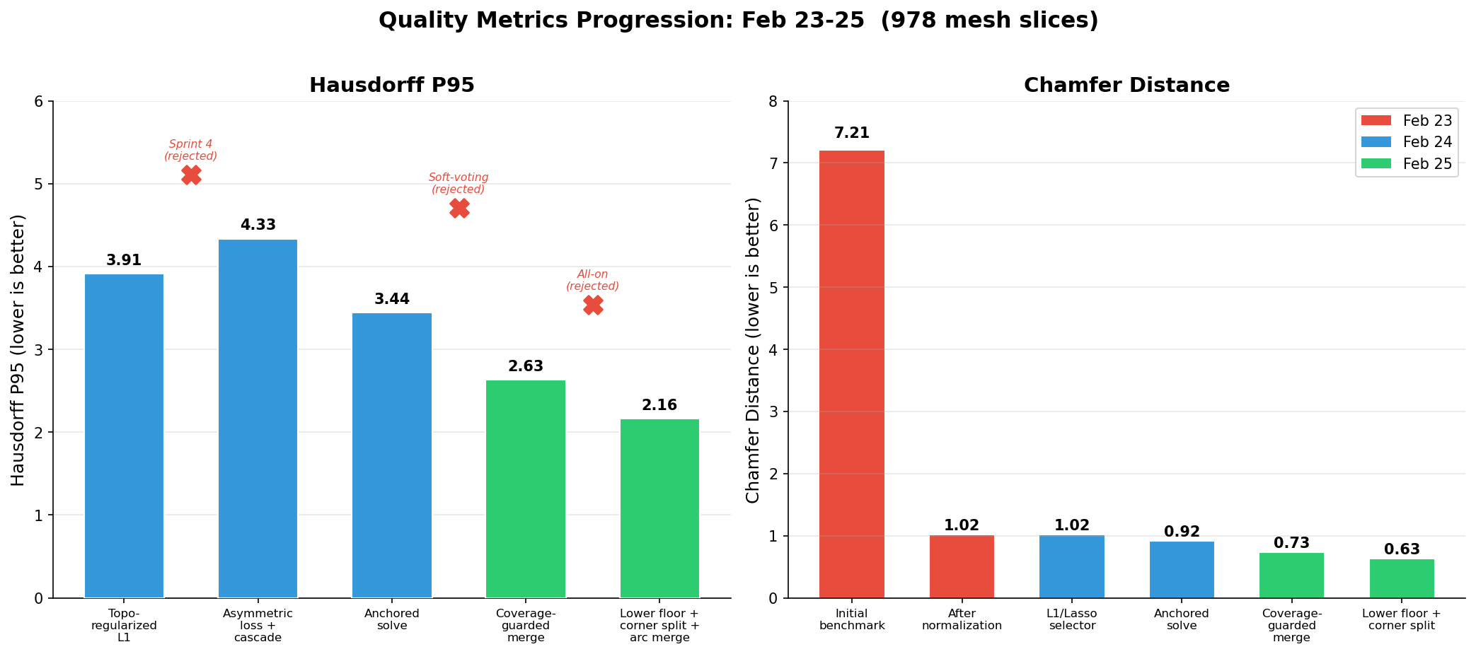 Quality metrics progression across sprints with rejected experiments marked in red
